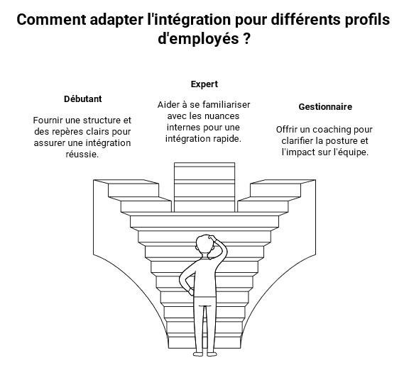 Adapter l'intégration aux profils employés