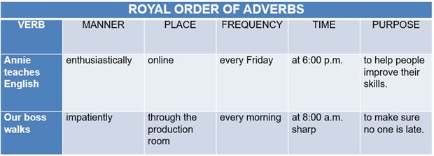 Ordre royal des adverbes en anglais
