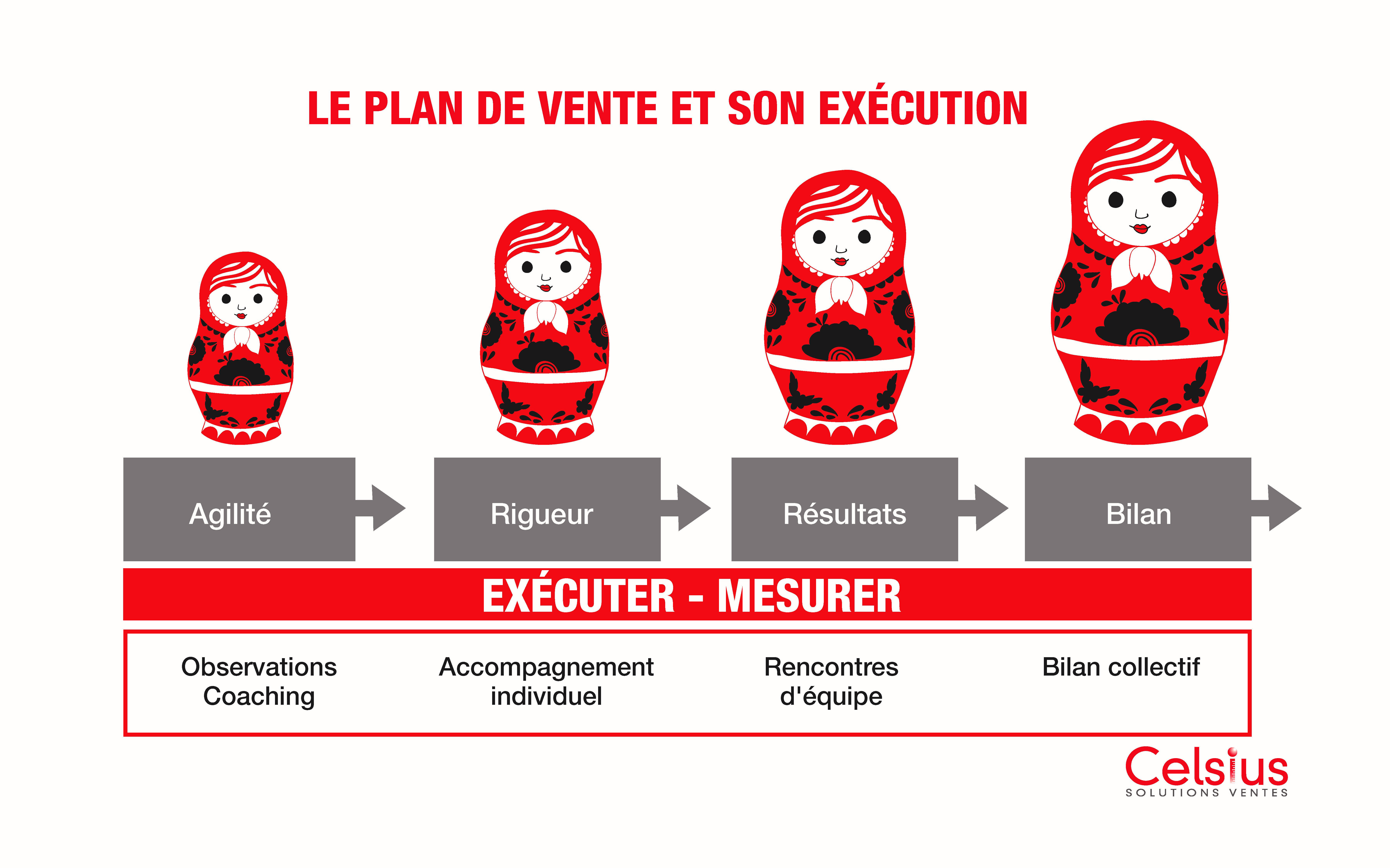 Le plan de vente et son exécution - 2