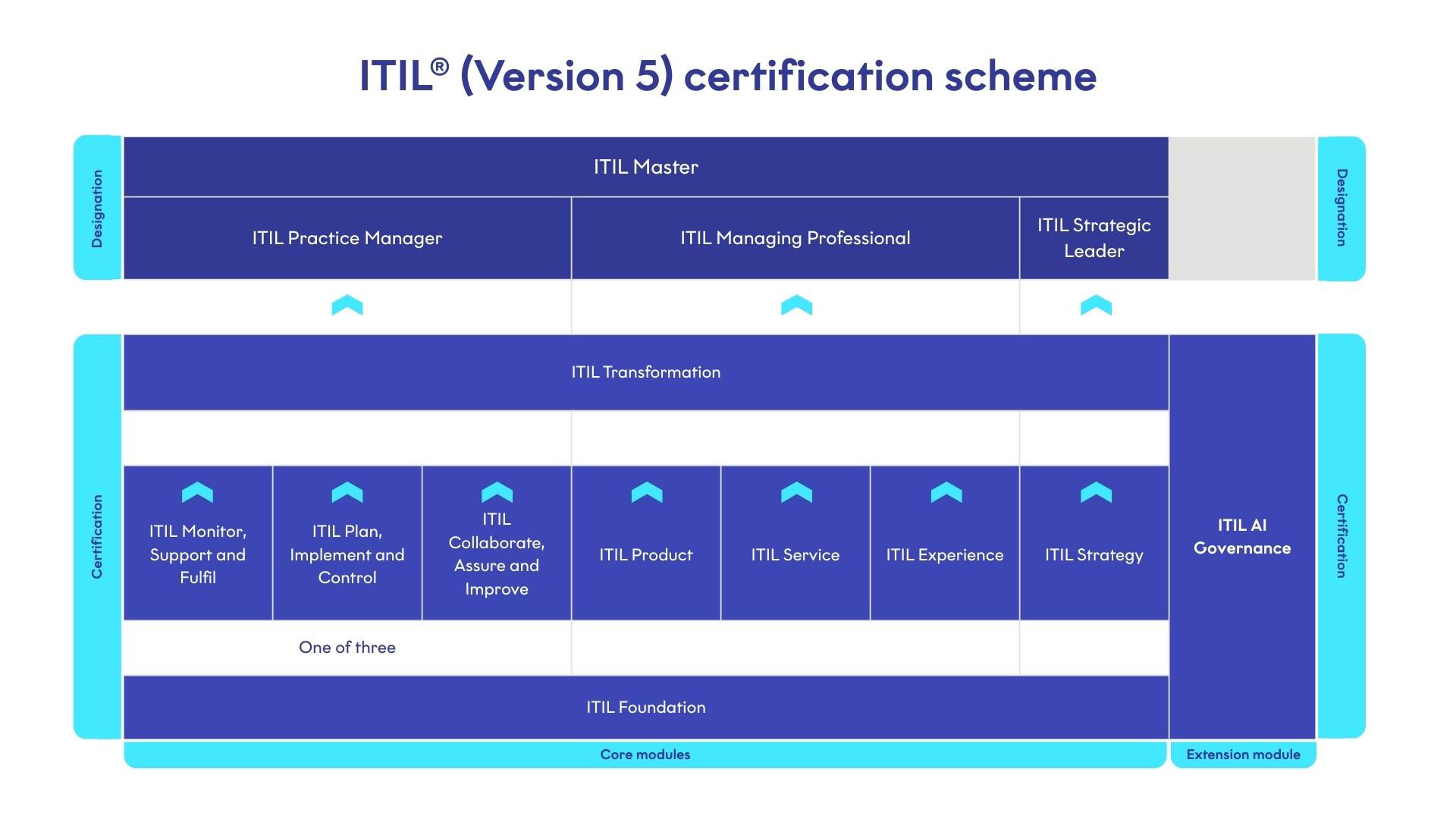 Itil 5 qualifications scheme