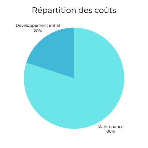 Répartition des coûts