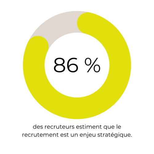 86% des recrutueurs estiment que le recrutement est un enjeu stratégique