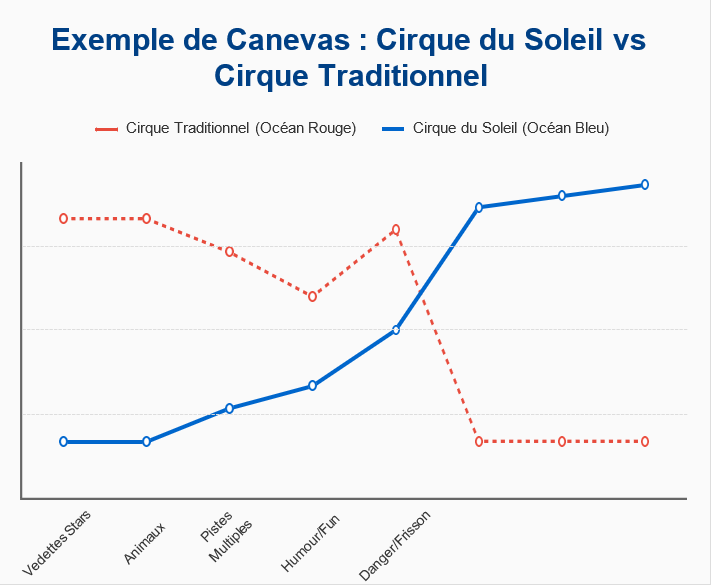 Exemple de canevas : Cirque du soleil vs cirque traditionnel