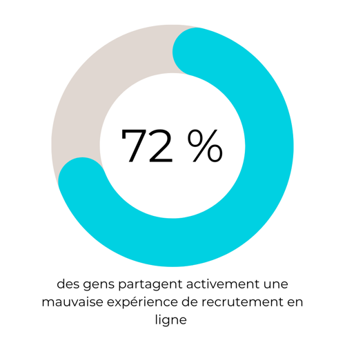 Les candidats partagent leur mauvaise expérience de recrutement