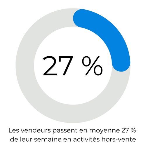 27% du temps des vendeurs est occupé par des activité hors ventes -  CEV
