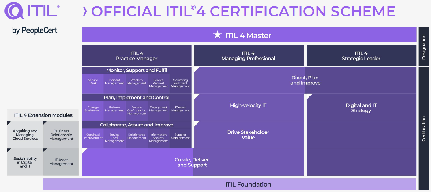 Itil 4 qualifications scheme