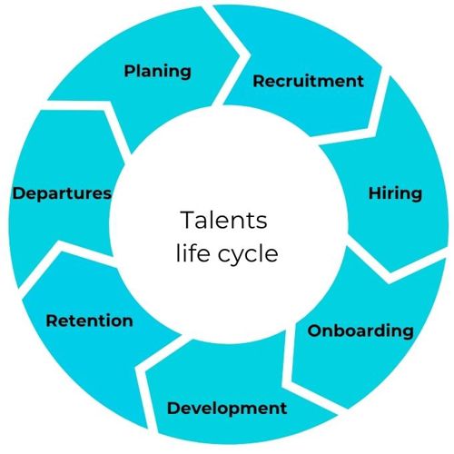 Cycle de vie des talents