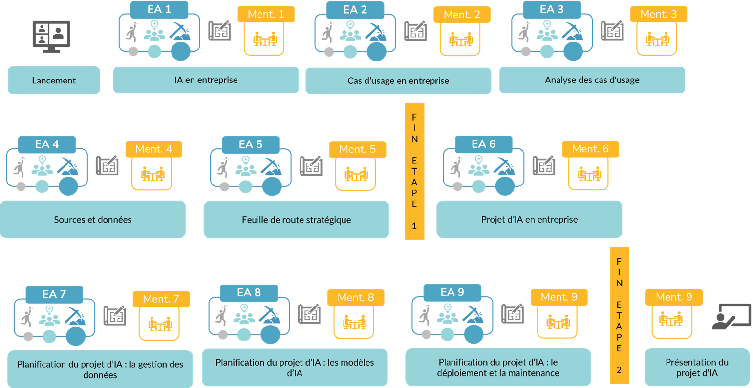 Parcours Activation IA en 12 semaines — schéma détaillé | Technologia