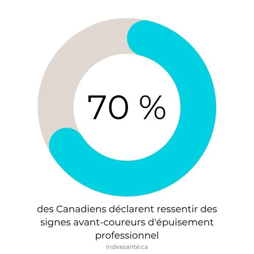 70% des canadiens en stress