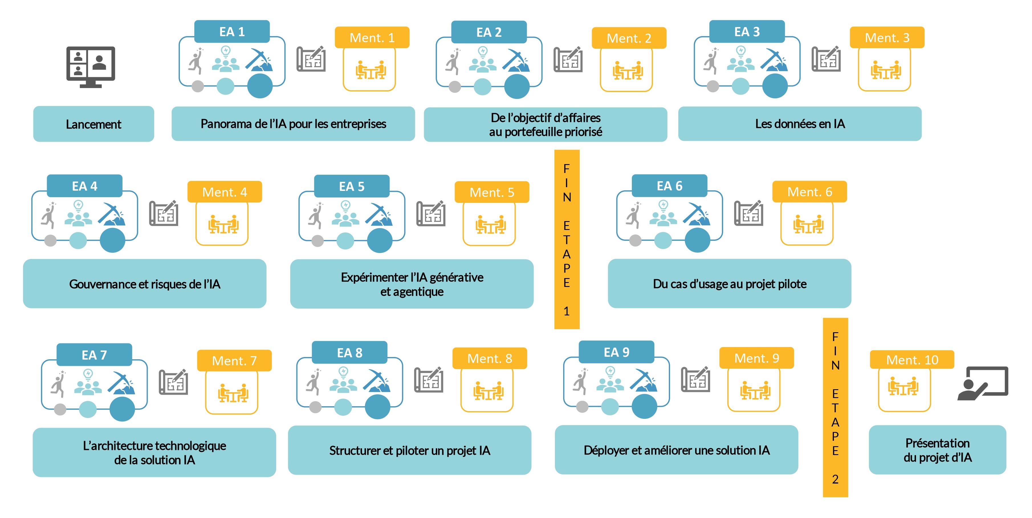 Parcours Activation IA en 12 semaines — schéma détaillé | Technologia