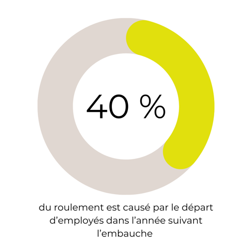 40% des employés quittent dans l'année suivant leur embauche