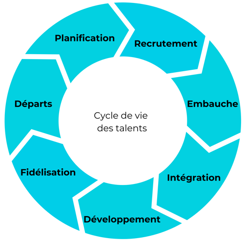 Cycle de vie des talents