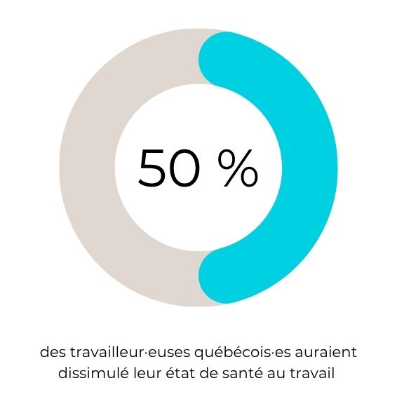 50 % des travailleur·euses québécois·es auraient dissimulé leur état de santé au travail au cours de la dernière année.