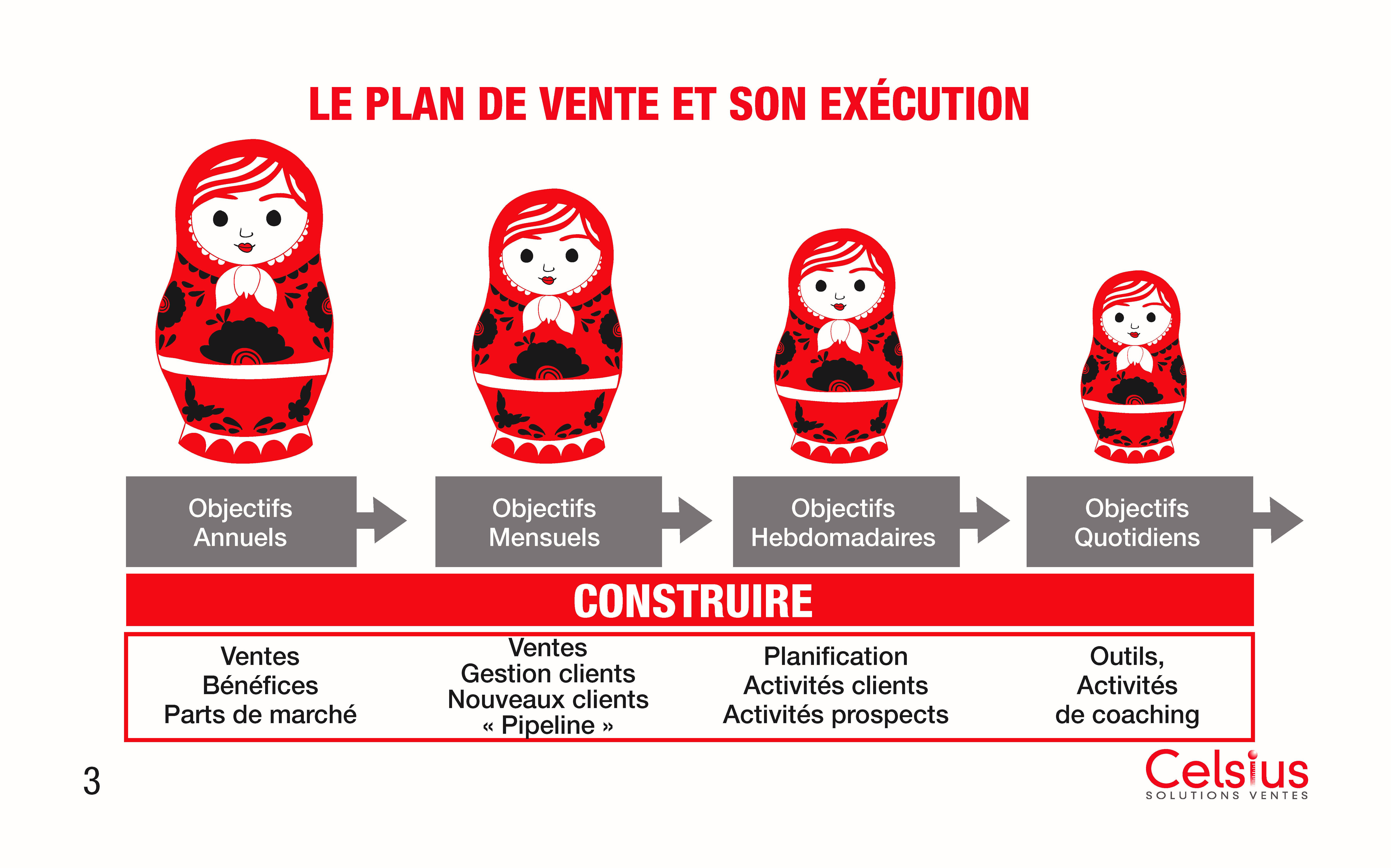 Le plan de vente et son exécution - 1